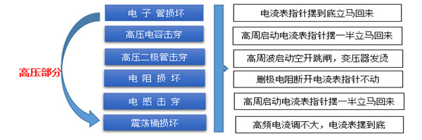 高周波高壓故障排除法