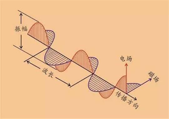 高頻機(jī)電磁波是什么?電磁波用什么設(shè)備檢測(cè)?